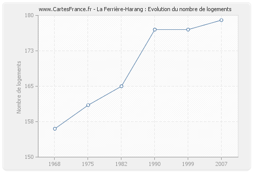 La Ferrière-Harang : Evolution du nombre de logements